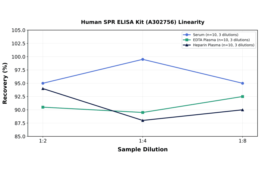 Linearity - Human SPR ELISA Kit (A302756) - Antibodies.com