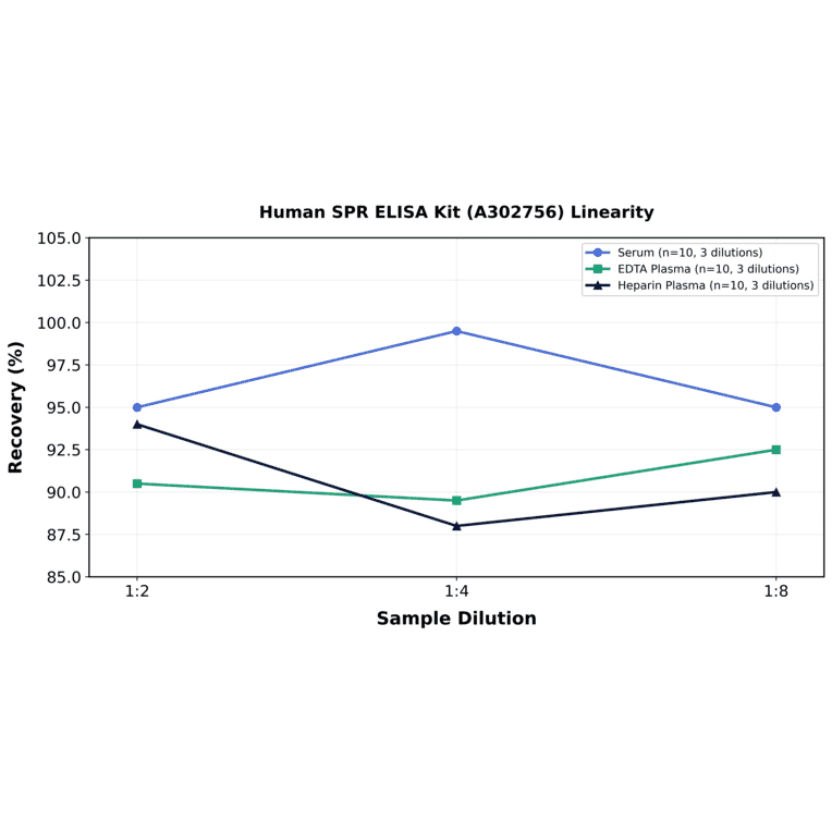 Linearity - Human SPR ELISA Kit (A302756) - Antibodies.com