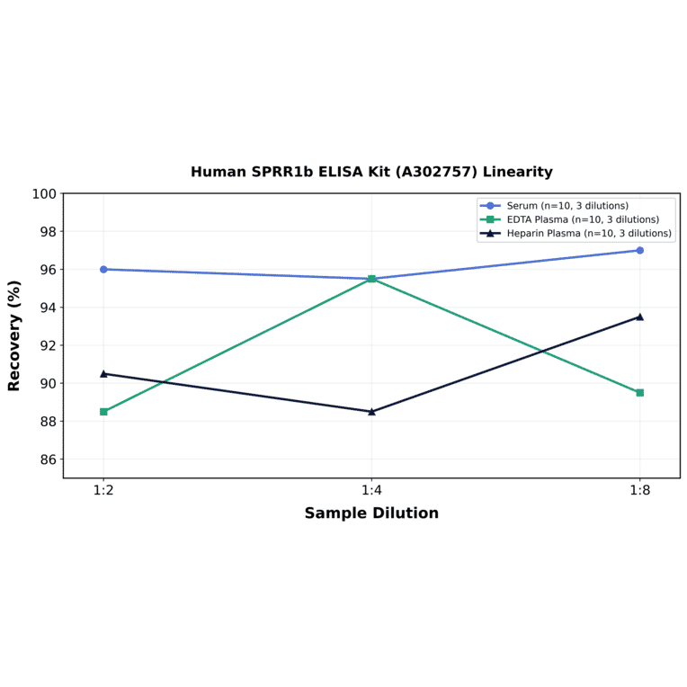 Linearity - Human SPRR1b ELISA Kit (A302757) - Antibodies.com