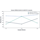 Linearity - Human SPRR1b ELISA Kit (A302757) - Antibodies.com