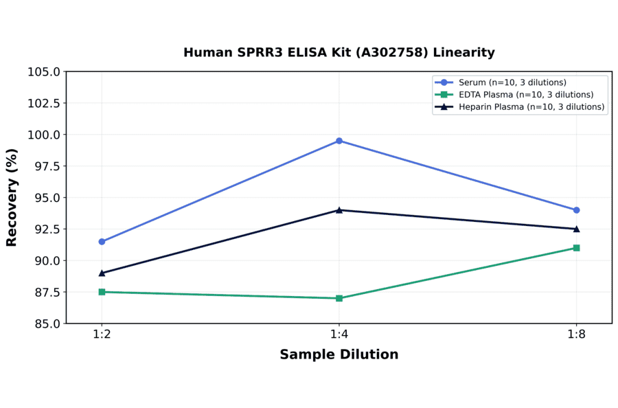 Linearity - Human SPRR3 ELISA Kit (A302758) - Antibodies.com