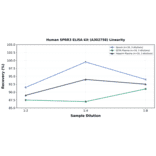 Linearity - Human SPRR3 ELISA Kit (A302758) - Antibodies.com