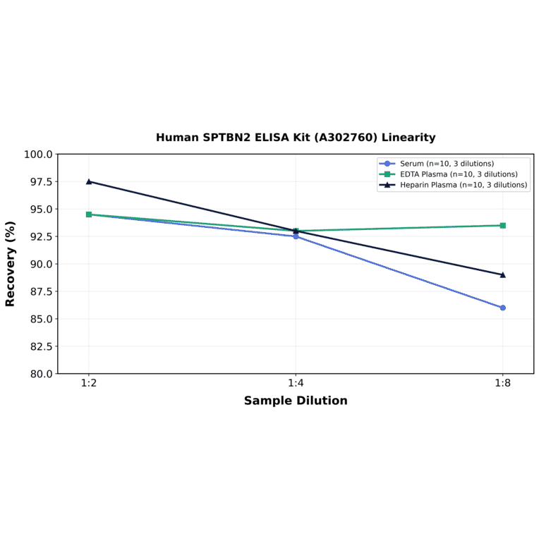 Linearity - Human SPTBN2 ELISA Kit (A302760) - Antibodies.com