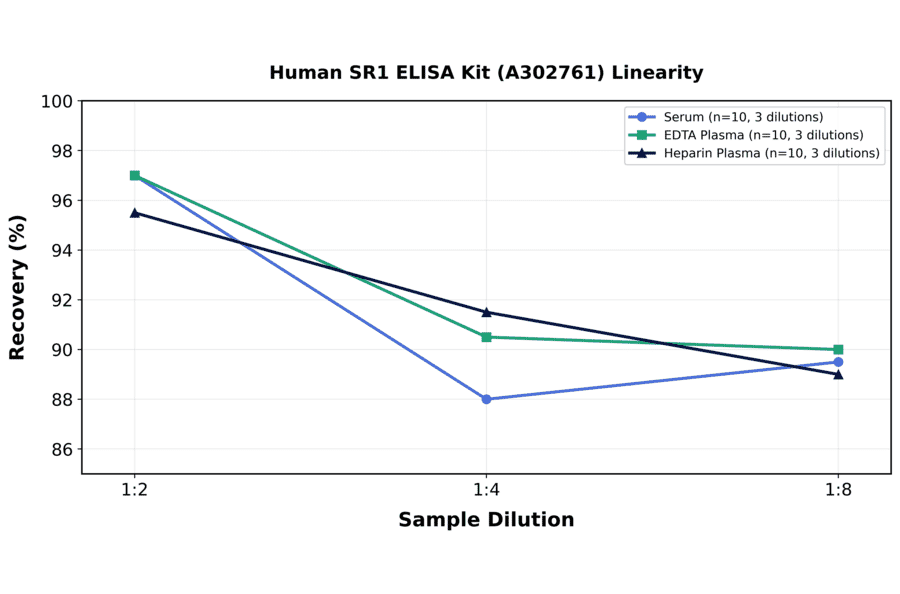 Linearity - Human SR1 ELISA Kit (A302761) - Antibodies.com