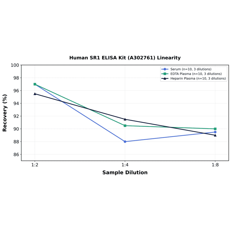 Linearity - Human SR1 ELISA Kit (A302761) - Antibodies.com
