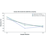 Linearity - Human SR1 ELISA Kit (A302761) - Antibodies.com