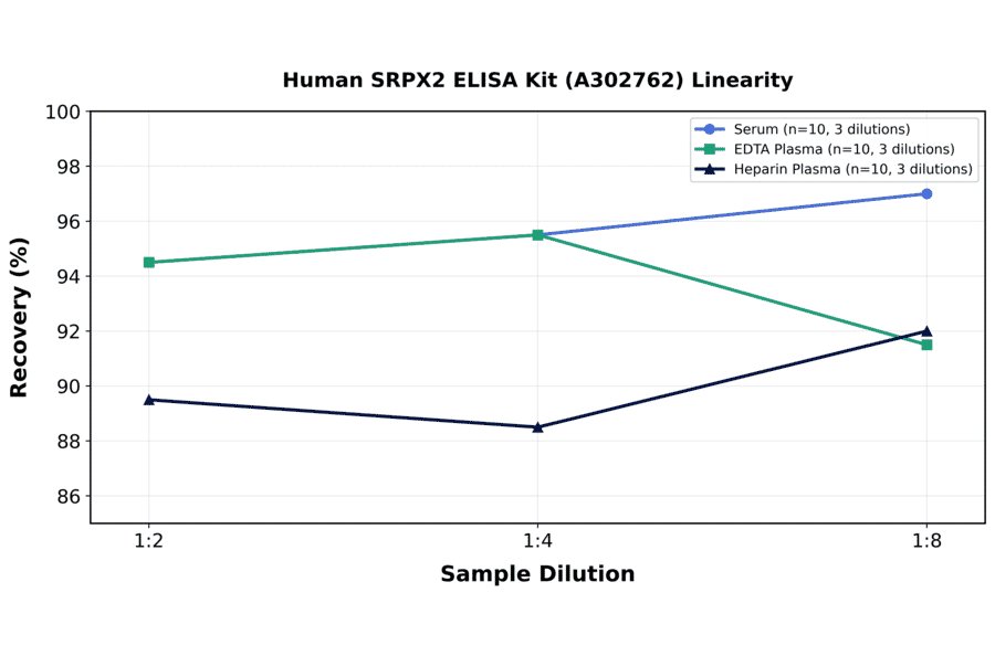 Linearity - Human SRPX2 ELISA Kit (A302762) - Antibodies.com