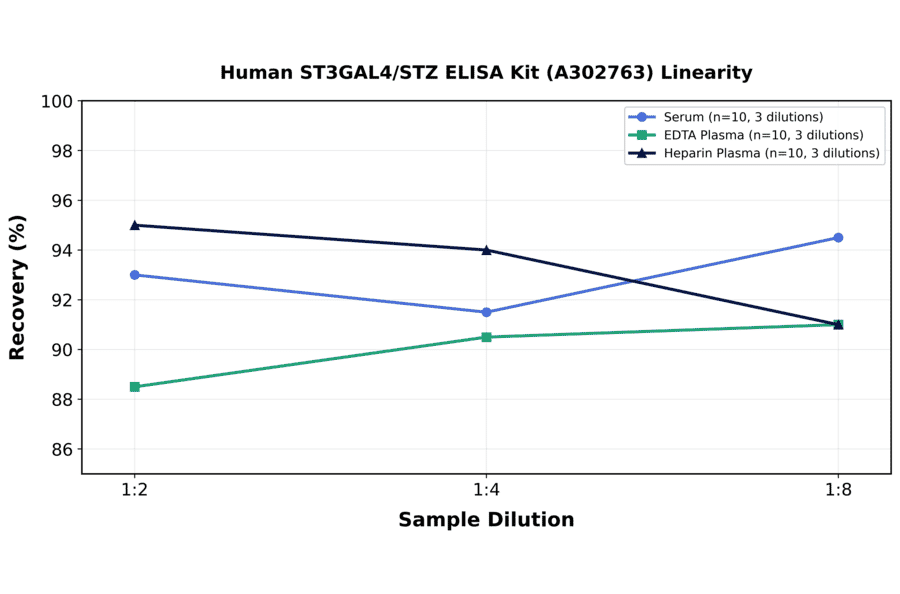 Linearity - Human ST3GAL4/STZ ELISA Kit (A302763) - Antibodies.com