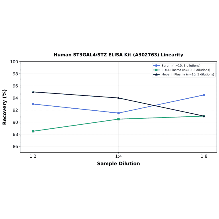 Linearity - Human ST3GAL4/STZ ELISA Kit (A302763) - Antibodies.com