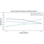 Linearity - Human ST3GAL4/STZ ELISA Kit (A302763) - Antibodies.com