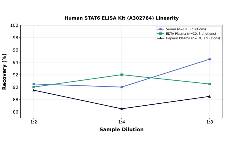 Linearity - Human STAT6 ELISA Kit (A302764) - Antibodies.com