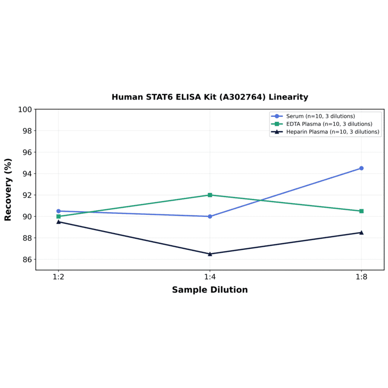 Linearity - Human STAT6 ELISA Kit (A302764) - Antibodies.com
