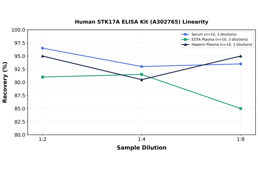 Linearity - Human STK17A ELISA Kit (A302765) - Antibodies.com