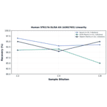 Linearity - Human STK17A ELISA Kit (A302765) - Antibodies.com