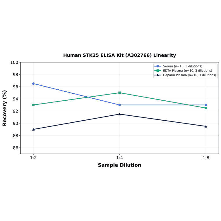 Linearity - Human STK25 ELISA Kit (A302766) - Antibodies.com