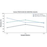 Linearity - Human STK25 ELISA Kit (A302766) - Antibodies.com