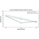 Linearity - Human STK3/MST-2 ELISA Kit (A302767) - Antibodies.com
