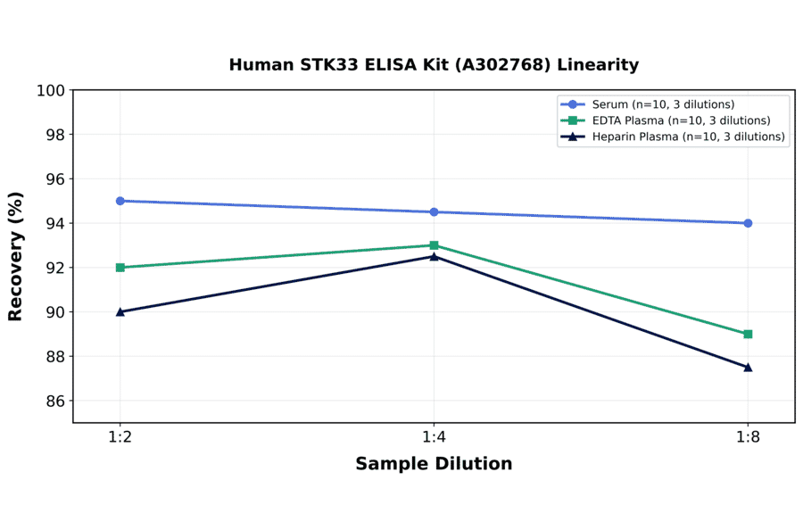 Linearity - Human STK33 ELISA Kit (A302768) - Antibodies.com