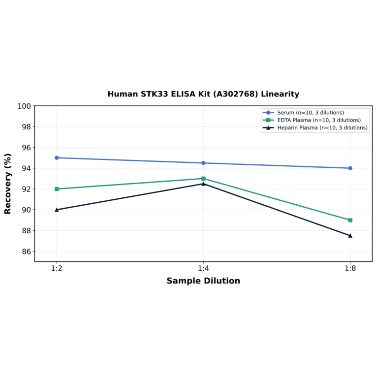 Linearity - Human STK33 ELISA Kit (A302768) - Antibodies.com
