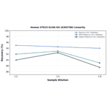 Linearity - Human STK33 ELISA Kit (A302768) - Antibodies.com