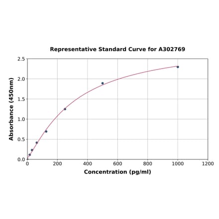 Standard Curve - Human SUV3L1 ELISA Kit (A302769) - Antibodies.com