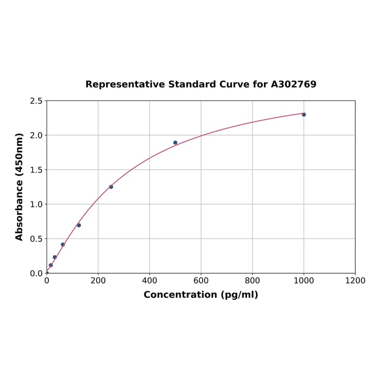 Standard Curve - Human SUV3L1 ELISA Kit (A302769) - Antibodies.com