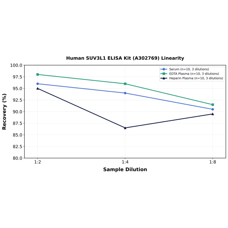 Linearity - Human SUV3L1 ELISA Kit (A302769) - Antibodies.com