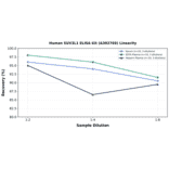 Linearity - Human SUV3L1 ELISA Kit (A302769) - Antibodies.com