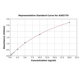 Standard Curve - Human Synapsin I ELISA Kit (A302770) - Antibodies.com