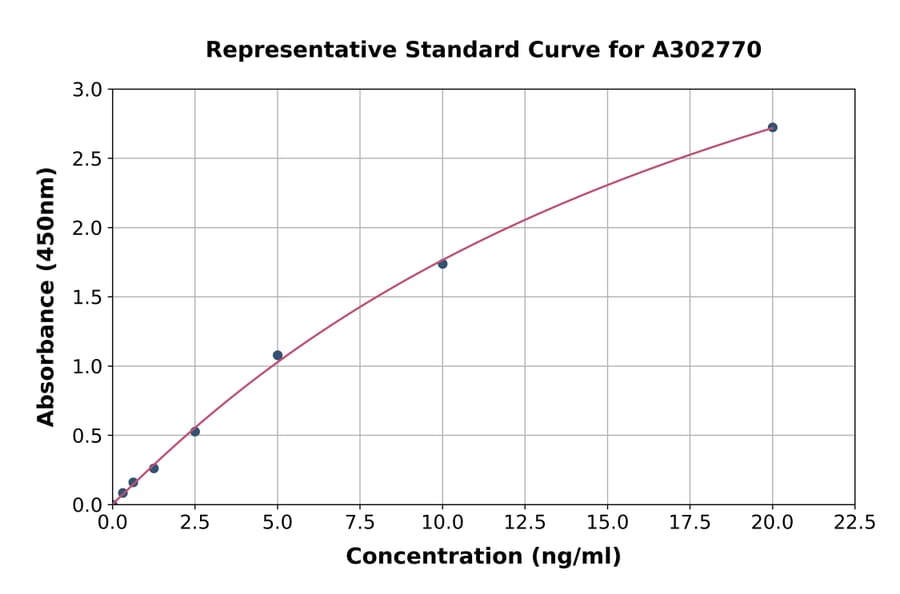 Standard Curve - Human Synapsin I ELISA Kit (A302770) - Antibodies.com