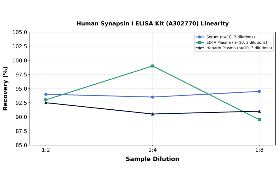 Linearity - Human Synapsin I ELISA Kit (A302770) - Antibodies.com