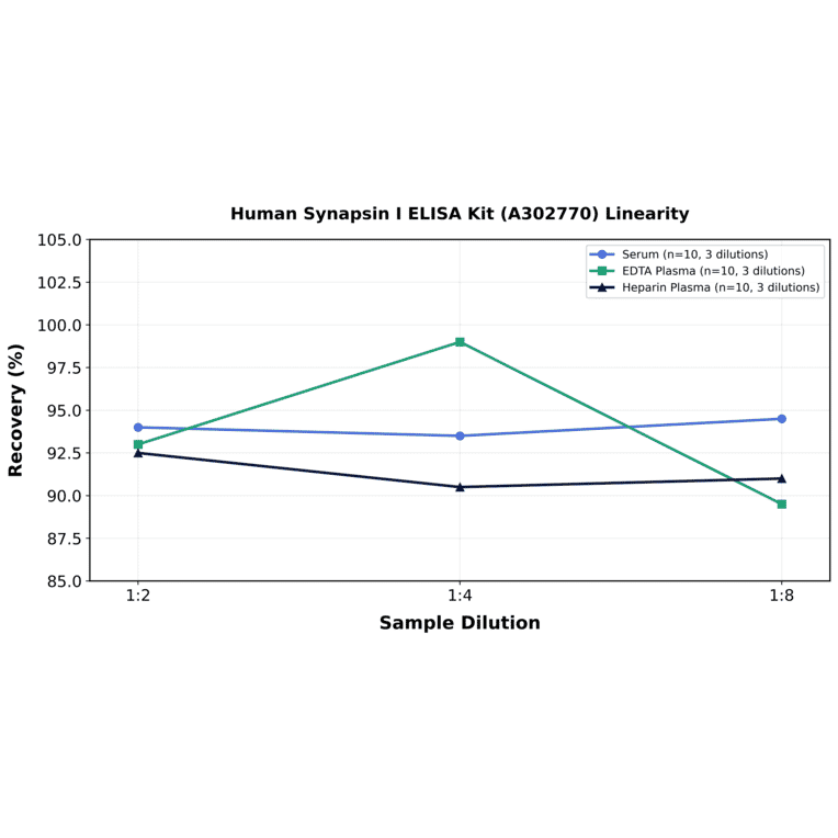 Linearity - Human Synapsin I ELISA Kit (A302770) - Antibodies.com