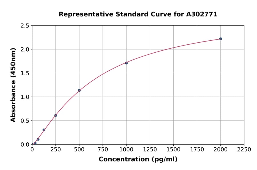 Standard Curve - Human Synaptotagmin 1 ELISA Kit (A302771) - Antibodies.com