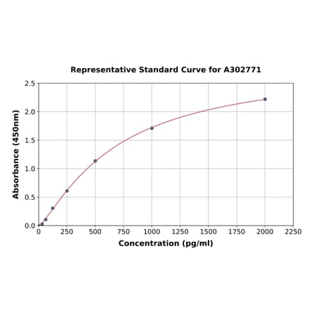 Standard Curve - Human Synaptotagmin 1 ELISA Kit (A302771) - Antibodies.com