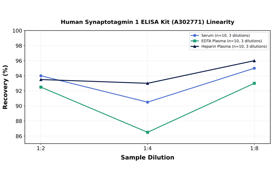 Linearity - Human Synaptotagmin 1 ELISA Kit (A302771) - Antibodies.com