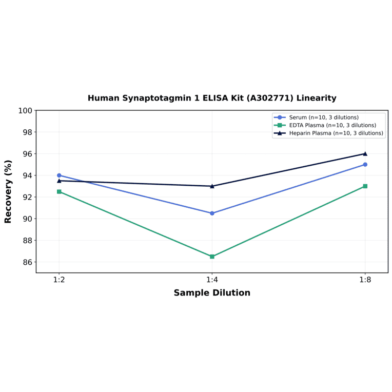 Linearity - Human Synaptotagmin 1 ELISA Kit (A302771) - Antibodies.com