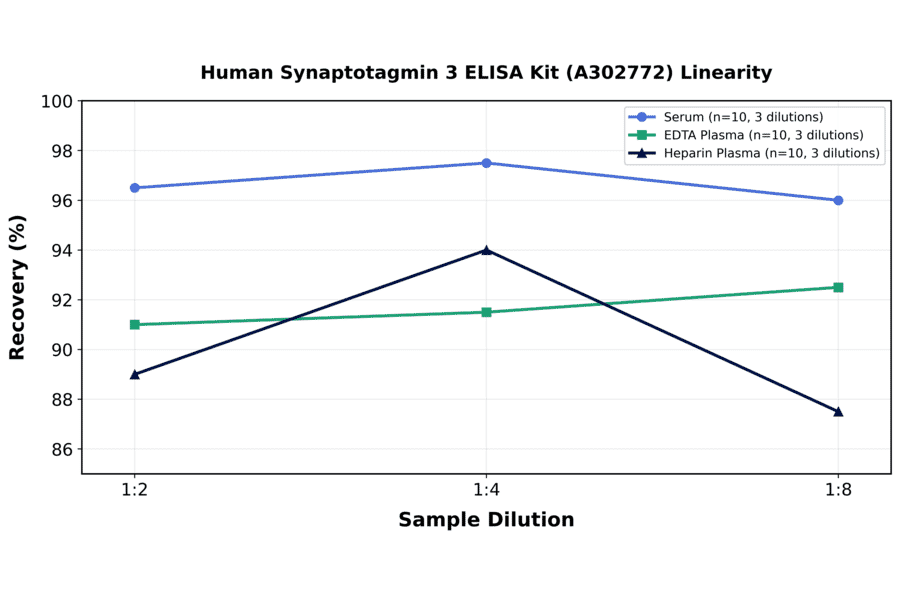 Linearity - Human Synaptotagmin 3 ELISA Kit (A302772) - Antibodies.com