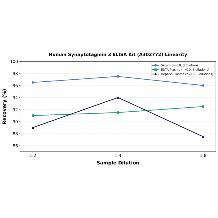 Linearity - Human Synaptotagmin 3 ELISA Kit (A302772) - Antibodies.com