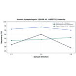 Linearity - Human Synaptotagmin 3 ELISA Kit (A302772) - Antibodies.com