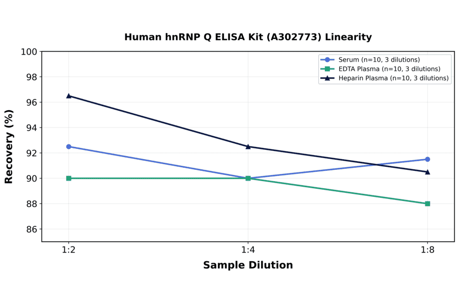 Linearity - Human hnRNP Q ELISA Kit (A302773) - Antibodies.com