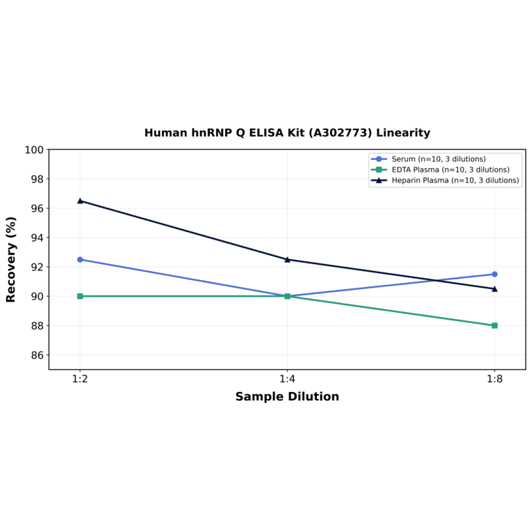 Linearity - Human hnRNP Q ELISA Kit (A302773) - Antibodies.com