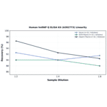 Linearity - Human hnRNP Q ELISA Kit (A302773) - Antibodies.com
