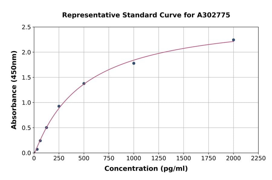 Standard Curve - Human SNPH ELISA Kit (A302775) - Antibodies.com