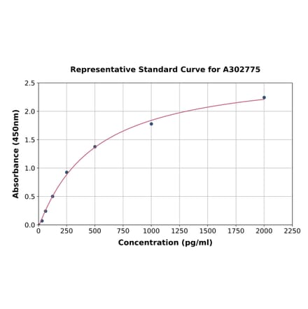 Standard Curve - Human SNPH ELISA Kit (A302775) - Antibodies.com