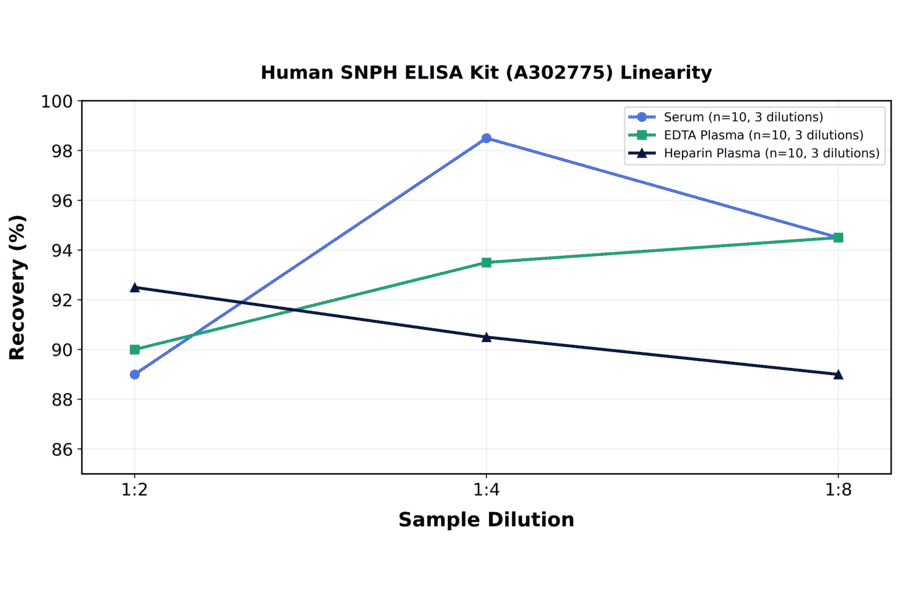 Linearity - Human SNPH ELISA Kit (A302775) - Antibodies.com