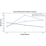 Linearity - Human SNPH ELISA Kit (A302775) - Antibodies.com