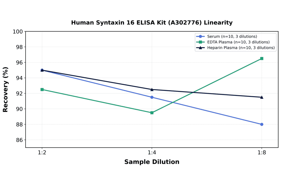 Linearity - Human Syntaxin 16 ELISA Kit (A302776) - Antibodies.com