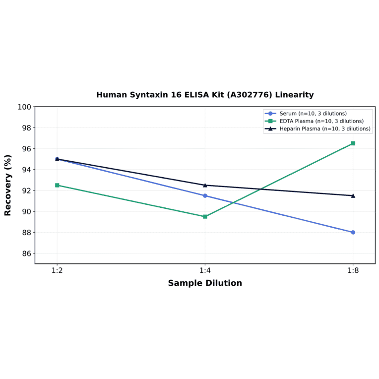 Linearity - Human Syntaxin 16 ELISA Kit (A302776) - Antibodies.com