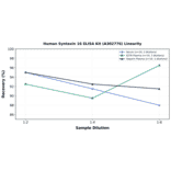 Linearity - Human Syntaxin 16 ELISA Kit (A302776) - Antibodies.com