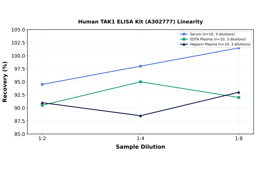 Linearity - Human TAK1 ELISA Kit (A302777) - Antibodies.com